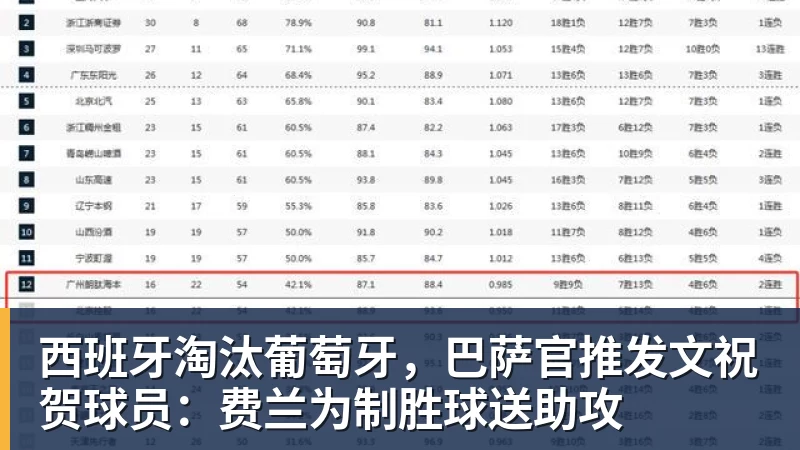 西班牙淘汰葡萄牙，巴萨官推发文祝贺球员：费兰为制胜球送助攻